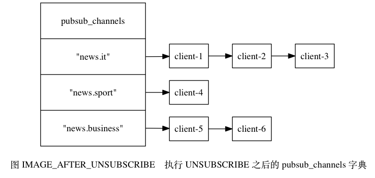 digraph {

    label = "\n 图 IMAGE_AFTER_UNSUBSCRIBE    执行 UNSUBSCRIBE 之后的 pubsub_channels 字典";

    rankdir = LR;

    //

    node [shape = record];

    pubsub_channels [label = " pubsub_channels | <news_it> \"news.it\" | <news_sport> \"news.sport\" | <news_business> \"news.business\" ", height = 3, width = 2.2];

    client_1 [label = "client-1"];
    client_2 [label = "client-2"];
    client_3 [label = "client-3"];
    client_4 [label = "client-4"];
    client5 [label = "client-5"];
    client6 [label = "client-6"];

    //

    pubsub_channels:news_it -> client_1; client_1 -> client_2; client_2 -> client_3;

    pubsub_channels:news_sport -> client_4;

    pubsub_channels:news_business -> client5 -> client6;

}