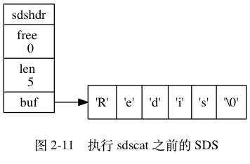 digraph {

    label = "\n 图 2-11    执行 sdscat 之前的 SDS";

    rankdir = LR;

    node [shape = record];

    //

    sdshdr [label = "sdshdr | free \n 0 | len \n 5 | <buf> buf"];

    buf [label = "{ 'R' | 'e' | 'd' | 'i' | 's' | '\\0' }"];

    //

    sdshdr:buf -> buf;

}