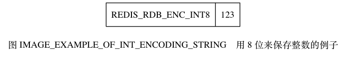 digraph {

    label = "\n图 IMAGE_EXAMPLE_OF_INT_ENCODING_STRING    用 8 位来保存整数的例子";

    node [shape = record];

    v [label = " REDIS_RDB_ENC_INT8 | 123 "];

}